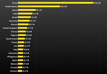 Vietnam – one of top 20 countries for Internet users